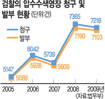 [정치권 검찰개혁 시동] 체포·압수수색 남발도 규제… 수사 편의 위해 과도하게 사용땐 인권 침해