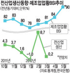 실물경기도 차츰 바닥 다진다… 제조업 업황 BSI 꾸준한 상승