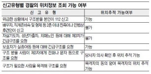 112 신고한 현장 목격자 위치추적도 가능해진다…11월 15일부터