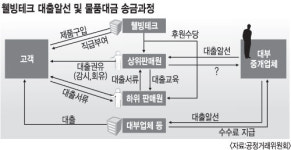 ㈜웰빙테크, 2만9000명 꾀어 불법 다단계… 44억 과징금 ‘철퇴’