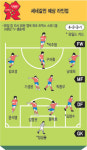 [2012 런던올림픽 D-8] 세네갈과 평가전… 8강진출 필수조건 2승 해법 찾는다