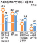 스마트폰 위치기반서비스 용도 살펴보니… 남성-길, 여성-음식점 많이 찾아
