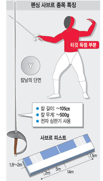 [2012 런던올림픽] 펜싱 사브르 종목 특징… 상대 방어 성공땐 공격 마쳐야