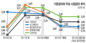 기준금리 연 3% 동결… “연내 추가 인하” 시그널도