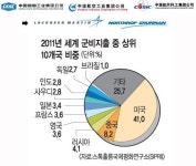 중국, 미국식 군산복합체 기업 키운다… 중국선박공업집단공사 등 방산업체 빅3 집중육성