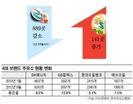 SK·GS주유소 ‘뚝’… 에쓰오일 ‘쑥’