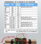 저축은행 10곳 완전 자본잠식… 추가 퇴출 공포