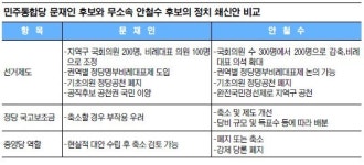 [朴·文·安 대선 전쟁] 文보다 훨씬 센 정치쇄신안… 安, 단일화 주도권 잡기