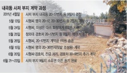 내곡동 땅 ‘5월 13일’ 미스터리