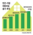 원생 1명당 수백만원 권리금, 아이들 ‘팔고 사는’ 어린이집… 무상보육 발표 후 정부 보조금 늘자 극성