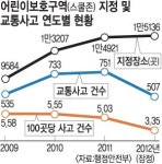 스쿨존 교통사고 확 줄었다… 2011년 비해 2012년 32% 감소