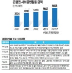 [탐욕에서 상생으로] (하) 사회공헌서 ‘공존의 길’ 찾는다