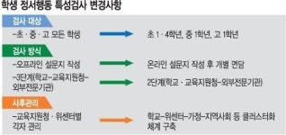 학생정신건강 전수조사 철회… 대상 축소