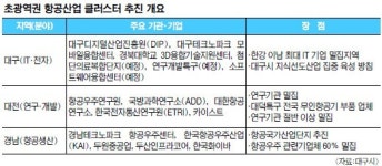대구·대전·경남, 항공우주산업 육성 손잡는다