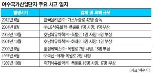 대림산업(주)여수LHDPE공장 | [여수 대림산업 공장 사고] 또 人災… 9개월前 비슷한 사고