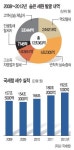 국세청, 5년간 복지재원 28조 조달 나선다