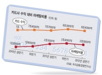 우리카드, 출혈경쟁 카드시장 왜 뛰어들었나