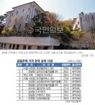 서초동 트라움하우스 5차 54억… 200명 2개월 살수있는 ‘지하벙커’ 갖춰