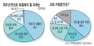 미자립교회 목회자 42% “생활비 고통”