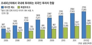 케이제이와이제이컴퍼니 | [ICIJ 페이퍼컴퍼니 명단 공개] 조세피난처서 국내 투자 외국인 급증