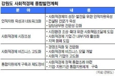 강원, 사회적경제기업 2000개로 확대