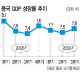中 3분기 GDP 7.8% 성장
