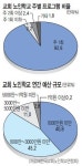 교회 노인학교 전국 3209곳 어르신 24만8340명 섬겨… 고령화 사회 대안으로 부상