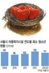 서울시, 아동복지시설 졸업 청소년들에  자립 돕는 ‘둥지’ 선사