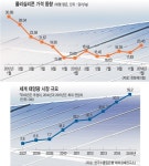 [기획] 태양광시장 긴 불황 끝 서광… ‘승자의 파티’ 시작되나
