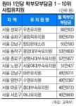 부모 부담 사립유치원비 연 230만원