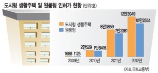“소형주택 위주 정책이 시장 교란… 중형 공급 늘려야” KDI보고서, 정부 정책방향 수정 제기