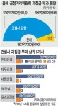 [기획] 건설사 담합 자진신고↑… ‘침묵의 카르텔’ 깨졌다