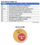 산업인력公 울산서 집들이… 공공기관 151곳 중 49곳 이사 마쳐