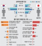 한·일 상호 인식 조사… 한국인 “일본, 北 다음 군사 위협국”