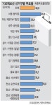 [7·30재보선] ‘격전’ 순천·곡성-동작을 투표율 50% 안팎 깜짝