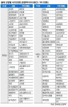 김치냉장고·태블릿PC·면세점 국가브랜드 경쟁력 최고점