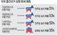 美 중간선거 판세 급반전… 민주당 상원 장악 청신호