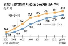 편의점 PB상품 “없는 게 뭐니?”
