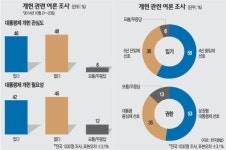 [개헌 논쟁] 다섯번째 개헌론, 민심은… 국민 58% “바꾼다면 4년 중임제 바람직”