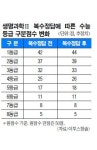 [수능 ‘복수정답’ 인정] 생명과학Ⅱ 등급하락 → 수시 최저기준 미달 비상
