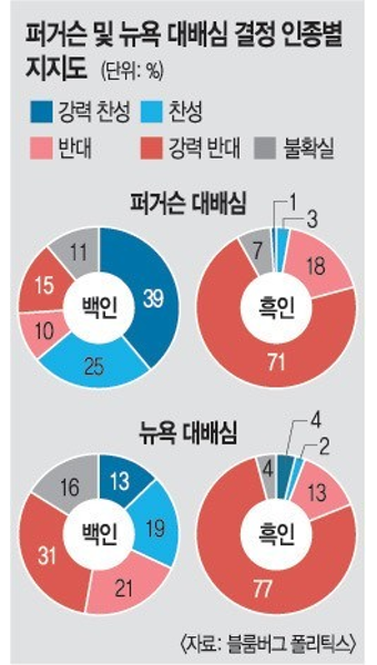 흑인 대통령 시대의 역설  “美 인종차별 더 심해졌다”