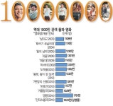 1000만 관객 돌파… 국제시장, 대박시장