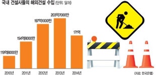 [기획] 저유가 직격탄… 해외건설 수입 뚝