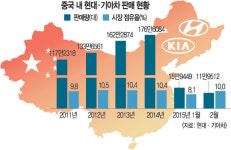 中공략 박차 현대·기아차, 현지 대리점 1800여개로