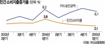 정부 경기개선 신호 보인다지만…  소비심리는 아직도 꽁꽁