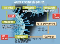 [메르스 고비] 7명 vs 63명, 중동과 다른 ‘한국적 병원 환경’이 문제… 14번 ‘슈퍼 전파자’ 왜 나왔나