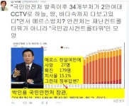 “안전처, 재난컨트롤타워가 아닌 국민감시 컨트롤타워?” 은수미 “사람죽어 가는걸 CCTV로 보고만 있나”