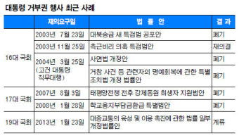 [‘거부권 정국’ 파장] 대통령 거부권은 이승만때부터 65건 행사… 31건만 재의결