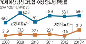‘골골 100세’… 노인들 여전히 만성질환 고생