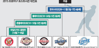 [프로야구] 가을은 SK를 택했다… 피말리는 순위 경쟁 마무리